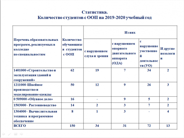 Статистика студентов с ООП